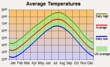 Jasper, Arkansas average temperatures