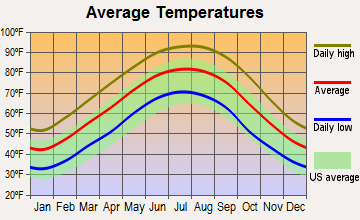 Belzoni, Mississippi average temperatures