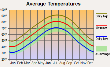 Webb, Mississippi average temperatures