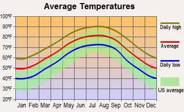 Waveland, Mississippi average temperatures