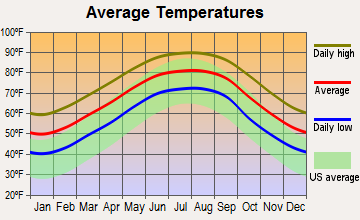 Vancleave, Mississippi average temperatures