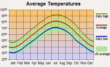 Tunica, Mississippi average temperatures