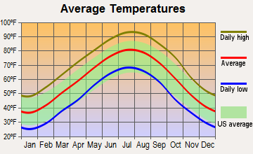 Judsonia, Arkansas average temperatures