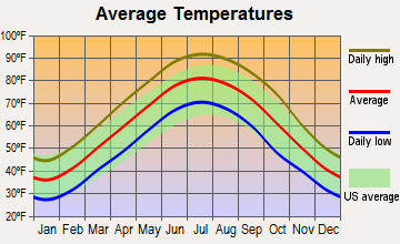 Keiser, Arkansas average temperatures