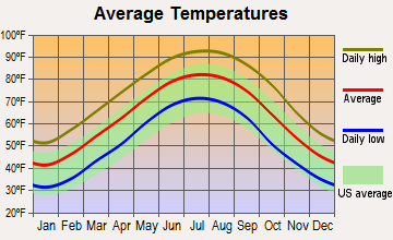Lake Village, Arkansas average temperatures