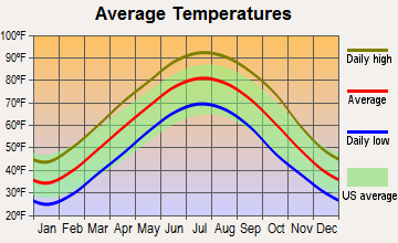 Senath, Missouri average temperatures