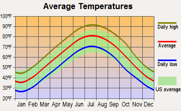 Lepanto, Arkansas average temperatures