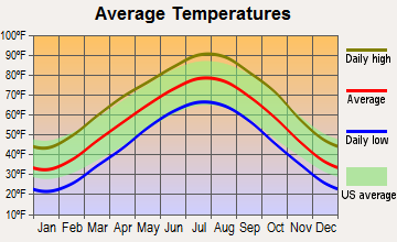 Theodosia, Missouri average temperatures