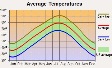 Lincoln, Arkansas average temperatures