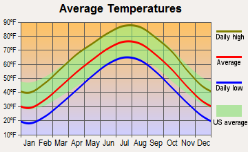 Viburnum, Missouri average temperatures