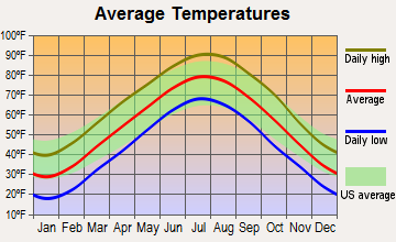 Warsaw, Missouri average temperatures