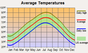 Webb City, Missouri average temperatures