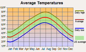 West Plains, Missouri average temperatures