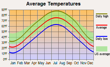 Maryville, Missouri average temperatures