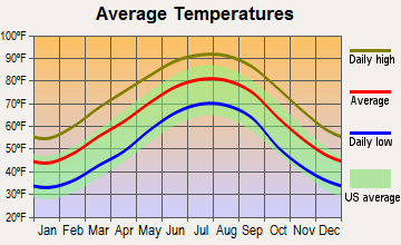 Eutaw, Alabama average temperatures