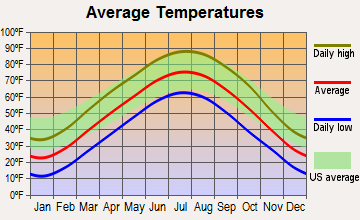 Cowgill, Missouri average temperatures