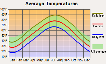 Cole Camp, Missouri average temperatures