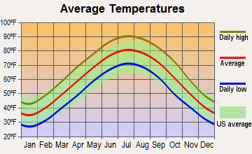 Caruthersville, Missouri average temperatures