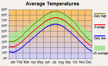 Cainsville, Missouri average temperatures