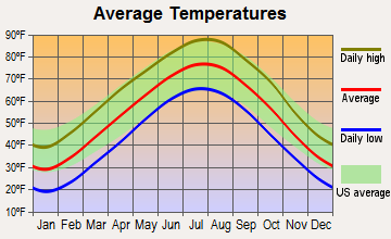 Cabool, Missouri average temperatures