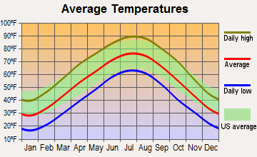 Bourbon, Missouri average temperatures