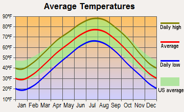 Bonne Terre, Missouri average temperatures