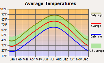 Bland, Missouri average temperatures