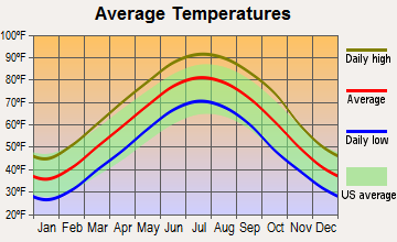 Marked Tree, Arkansas average temperatures