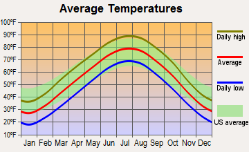 Birmingham, Missouri average temperatures