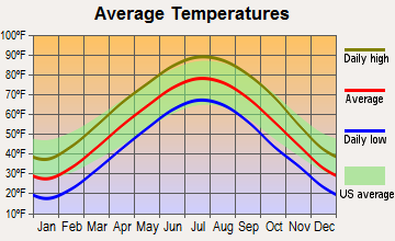 Ballwin, Missouri average temperatures