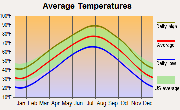 Ava, Missouri average temperatures