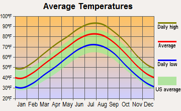 Maumelle, Arkansas average temperatures