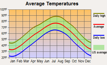 Anderson, Missouri average temperatures