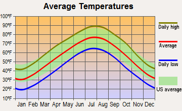 Mountain View, Missouri average temperatures