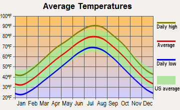 Neck City, Missouri average temperatures