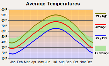 Elsberry, Missouri average temperatures