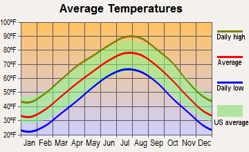 Gainesville, Missouri average temperatures