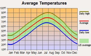 Golden City, Missouri average temperatures