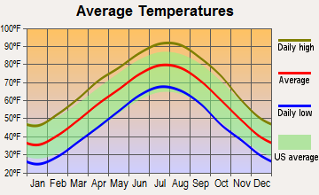 Mountain View, Arkansas average temperatures