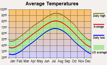 Mount Pleasant, Arkansas average temperatures
