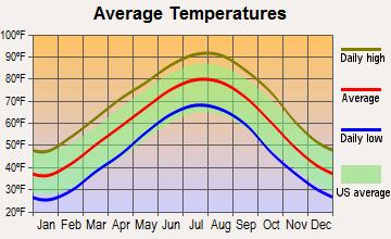 Mount Vernon, Arkansas average temperatures