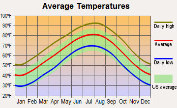 Murfreesboro, Arkansas average temperatures