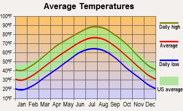 Houston, Missouri average temperatures