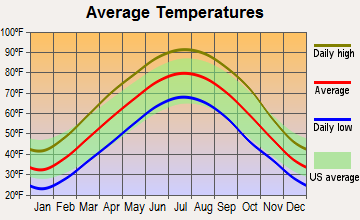 Jackson, Missouri average temperatures