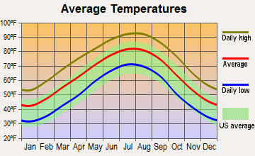 Norphlet, Arkansas average temperatures