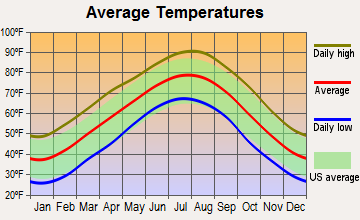 Oden, Arkansas average temperatures