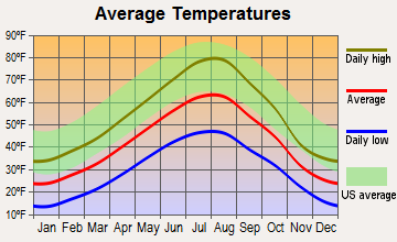 Monarch-Neihart, Montana average temperatures