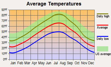 Sun River Valley, Montana average temperatures