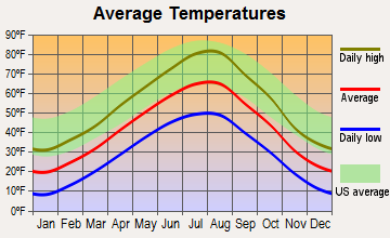 Hanover, Montana average temperatures