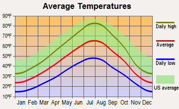 Madison Valley, Montana average temperatures